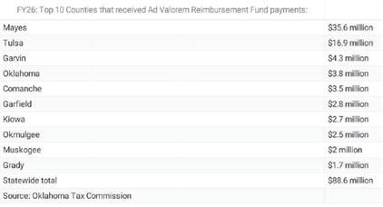Top 10 counties the received Ad Valorem Reimbursement Fund payments in FY26