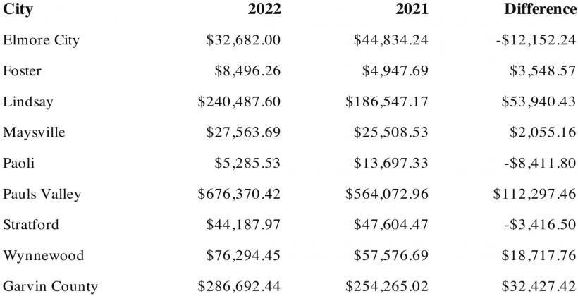 	December Sales Tax collections a mixed bag for Garvin County