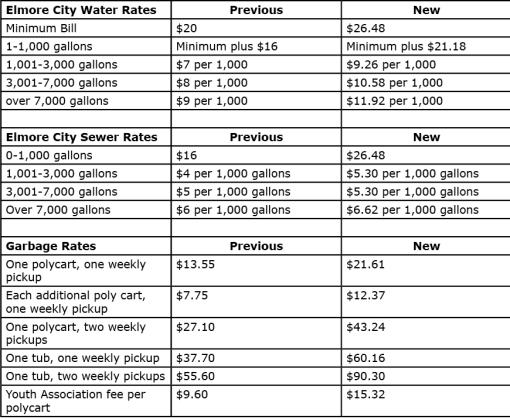 Elmore City water, sewer and trash rates will increase beginning this month.