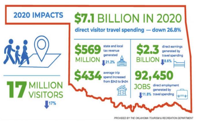Oklahoma Tourism Increases Market Share, Generates $7.1 Billion in Spending in 2020