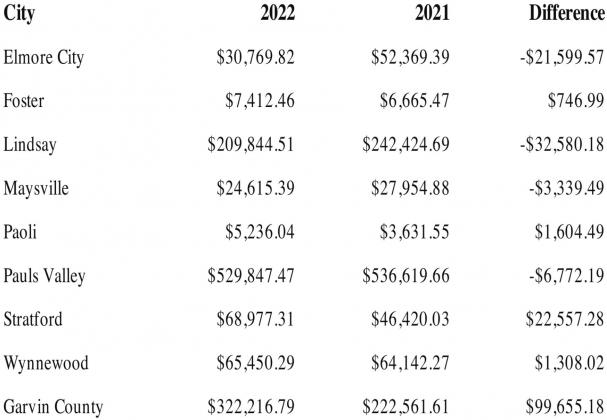 County sales were mixed bag in January