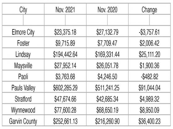 September sales tax figures show small increase over last year