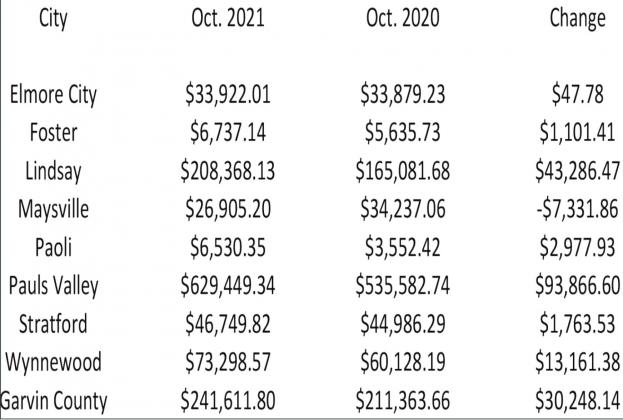 Sales tax collections continue to hold steady for most county municipalities