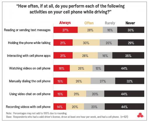 Drivers are choosing to drive distracted even when fully aware of the danger