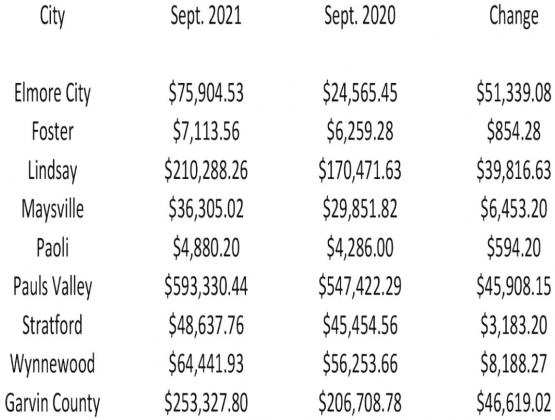 Sales Tax disbursements for September