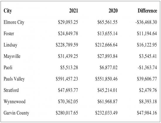 January sales tax distributions show increase over last year