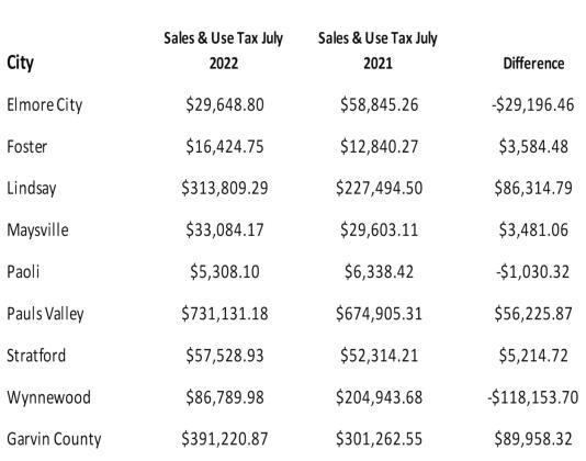 July sales tax distributions up slightly for most municipalities