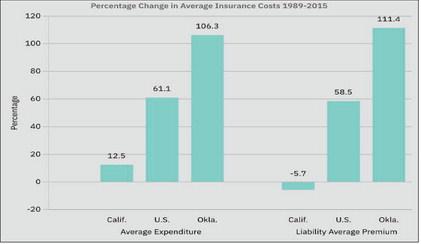 Data compiled from 'Auto Insurance Regulation, What Works 2019: How States Could Save Consumers $60 Billion a Year,' by J. Robert Hunter and Douglas Heller.