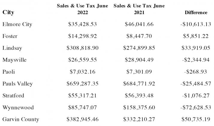 June Sales Tax disbursements down for some Garvin County communities