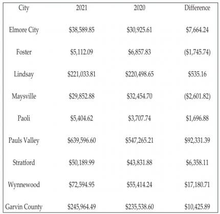 August Sales Tax Figures