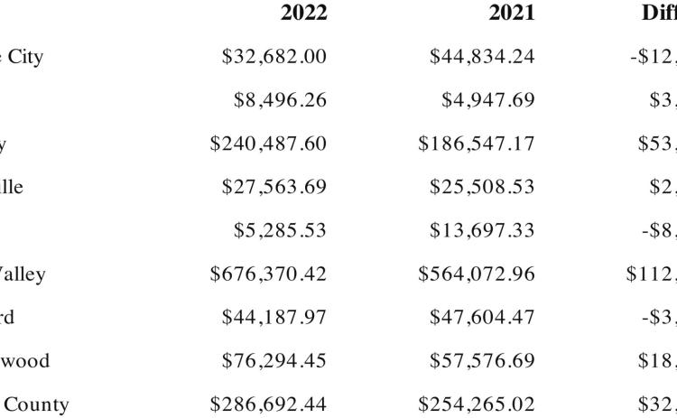 December Sales Tax collections a mixed bag for Garvin County