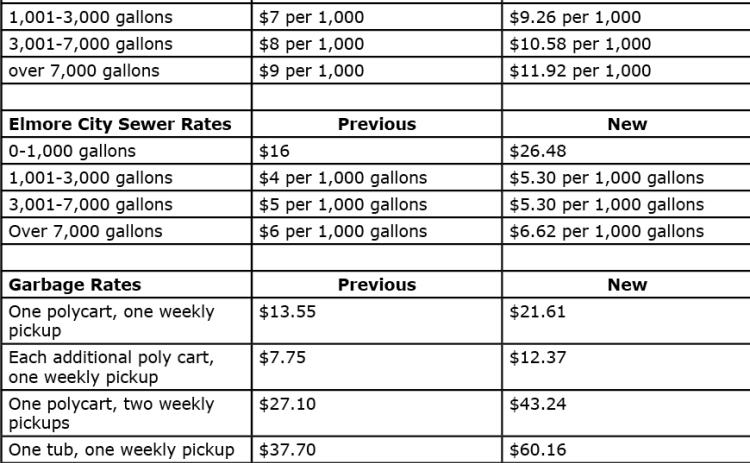 Elmore City water, sewer and trash rates will increase beginning this month.