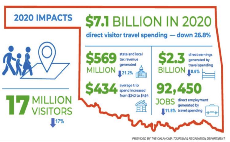 Oklahoma Tourism Increases Market Share, Generates $7.1 Billion in Spending in 2020