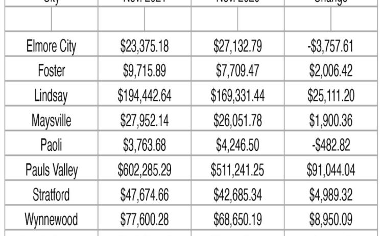 September sales tax figures show small increase over last year
