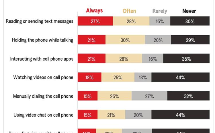Drivers are choosing to drive distracted even when fully aware of the danger