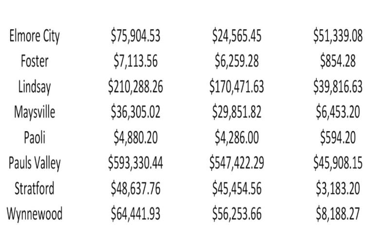 Sales Tax disbursements for September