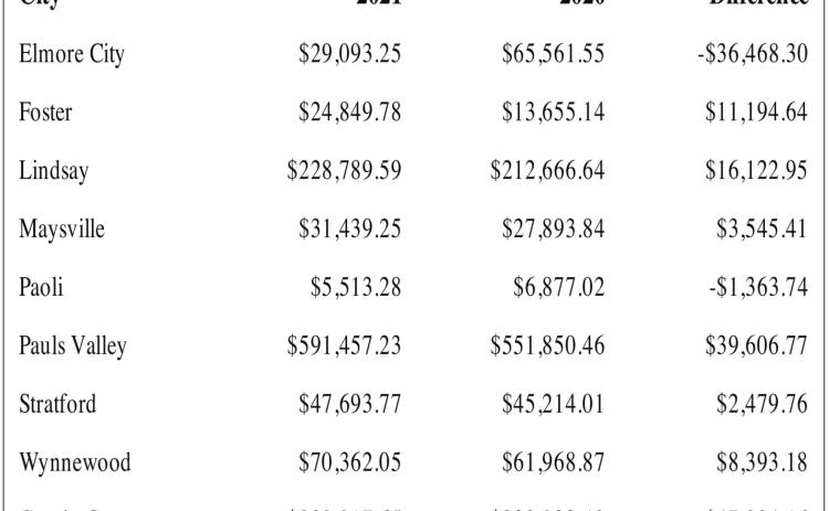 January sales tax distributions show increase over last year