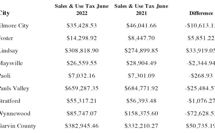 June Sales Tax disbursements down for some Garvin County communities