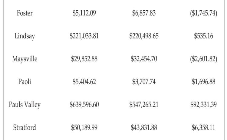 August Sales Tax Figures